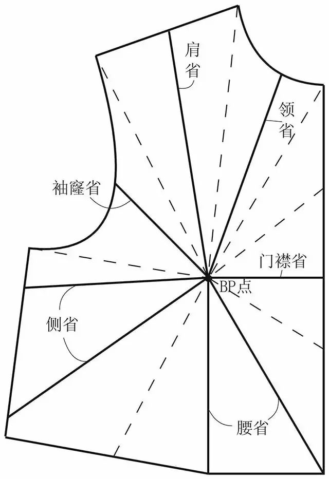 前片省移 ★ 胸省在bp点360°范围内可设计省位.