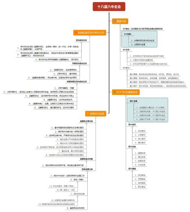 【考点轻松学】一图读懂十八届六中全会附重要试题