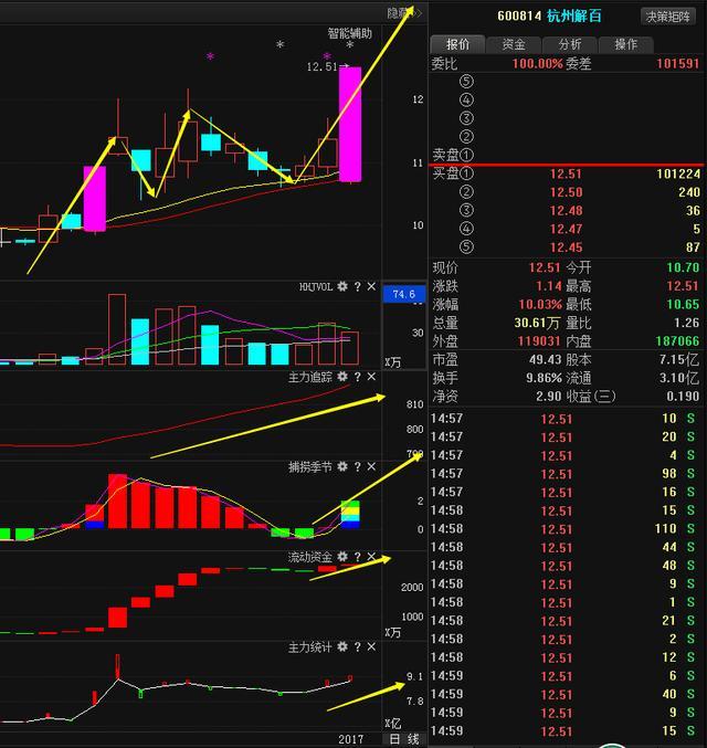 杭州解百(600814) 操作上,此股完全属于上升回档走势,近期再次回档到