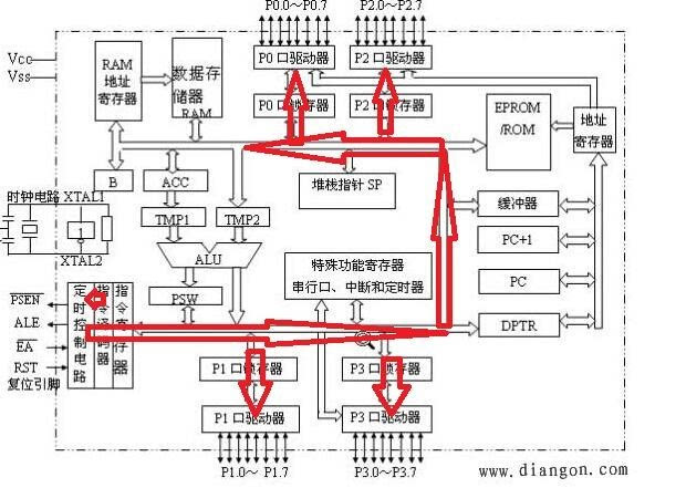 51单片机运行过程