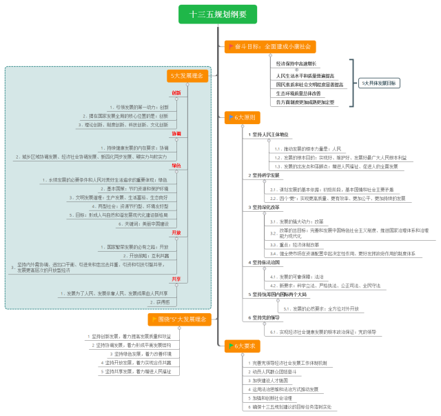 【事业编考点】"十三五规划纲要"思维导图解读版