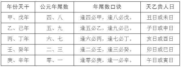 三,选用本命天乙贵人日 天乙贵人是命理择日之大吉神,有逢凶化吉