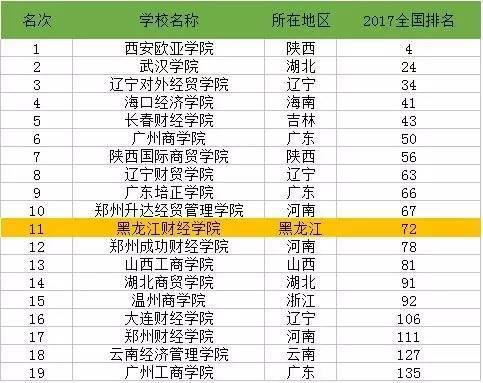 黑龙江经济总量全国排名_黑龙江科技大学(3)