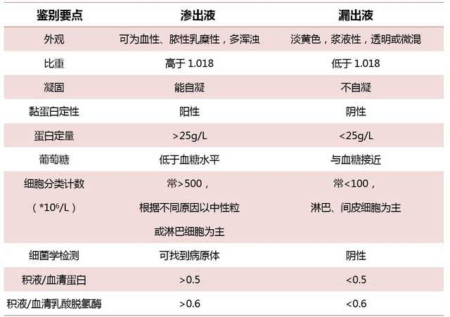 表1 渗出液与漏出液鉴别要点