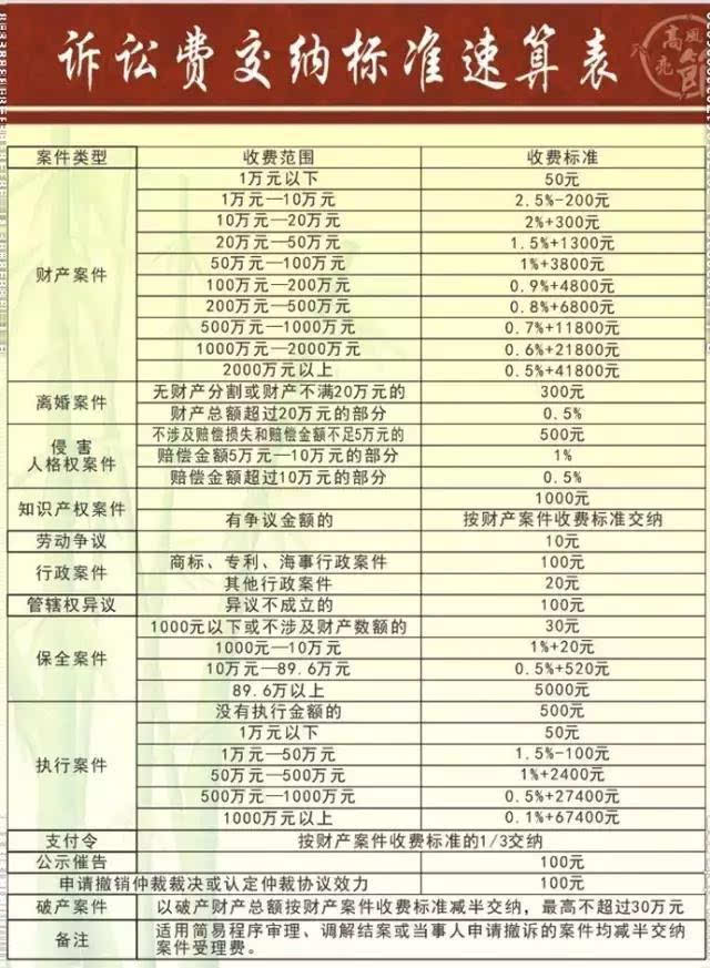 打官司要交多少诉讼费?(2017年最新)