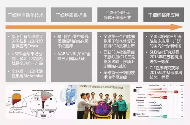 批准进入Ⅲ期临床治疗下肢缺血(cli)的干细胞企业,与北京宣武医院合作