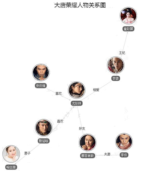 大唐荣耀人物关系图 沈珍珠慕容林致的结局