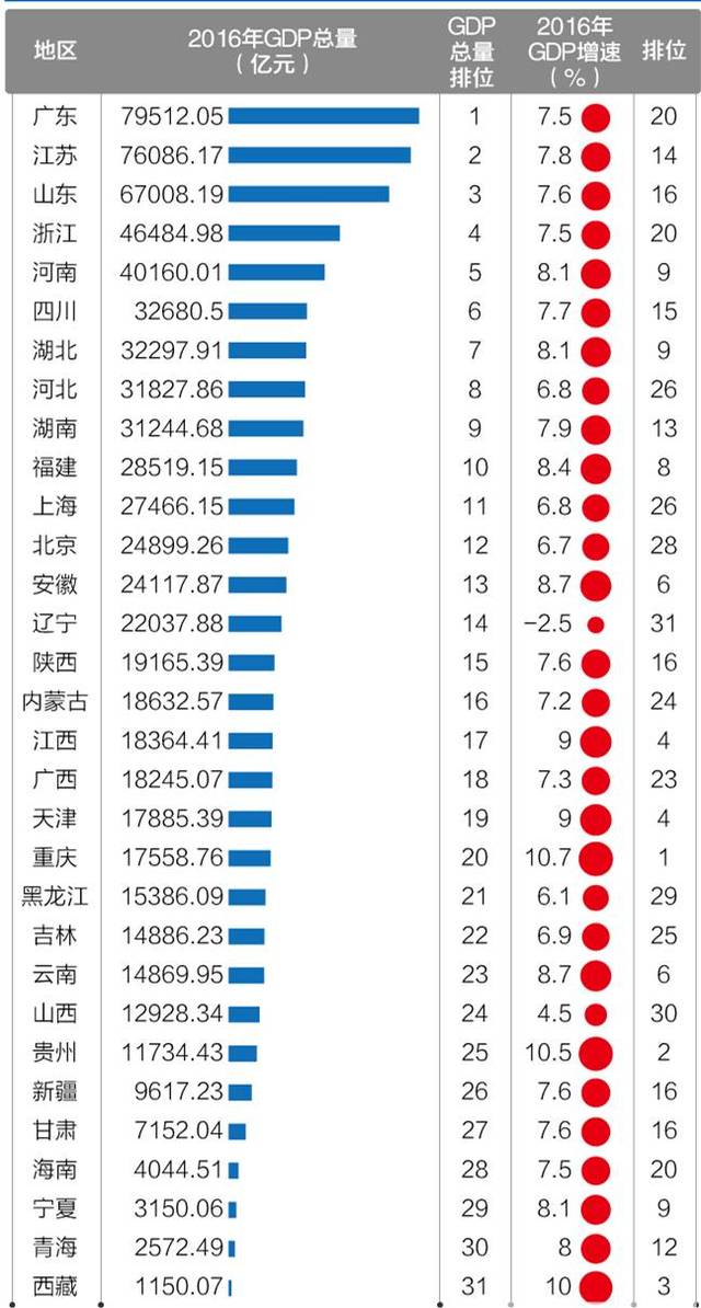 肝GDP高_GDP高增长真相 中国离发达国家还有多远(2)