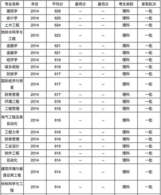 千年学府湖南大学优势专业排名及历年分数线