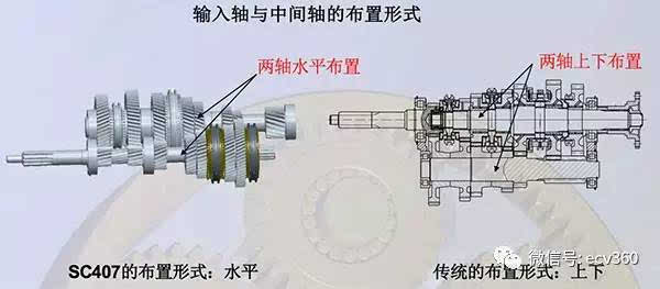 "原有的路肯定是走不通的,我们重新设计了变速箱的内部结构,以及在