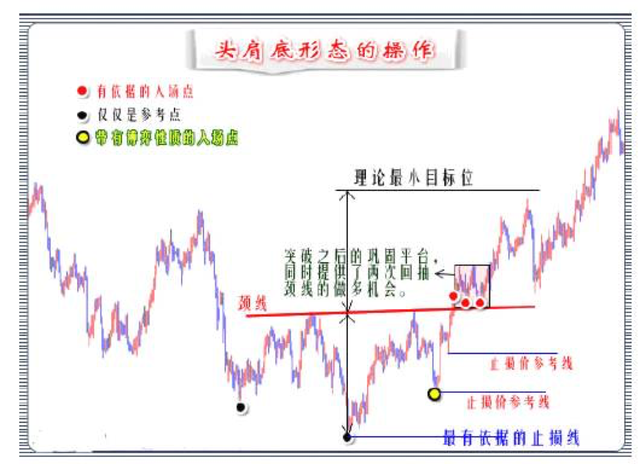 而后继续上涨;在下跌中行情里出现头肩底形态,而后继续下跌