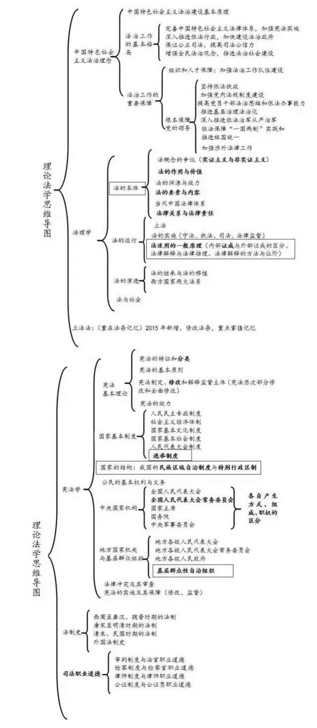 太全了!史上最全司考体系结构导图