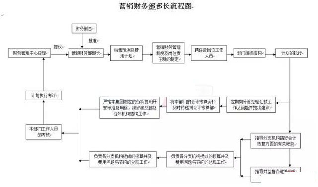 财务会计工作流程图超全汇总