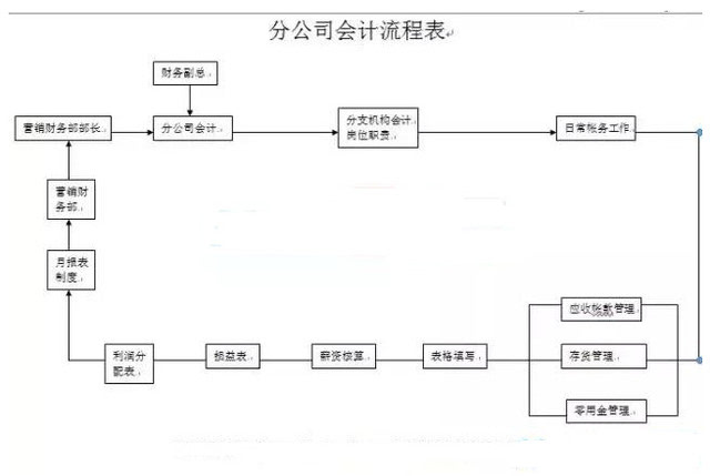 财务会计工作流程图超全汇总