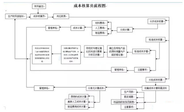 财务会计工作流程图超全汇总