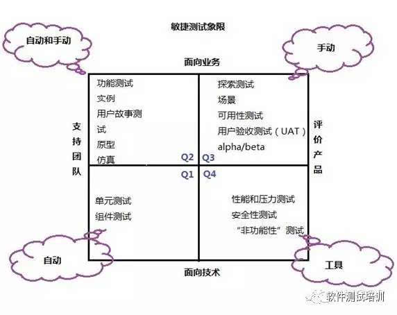 敏捷测试四象限