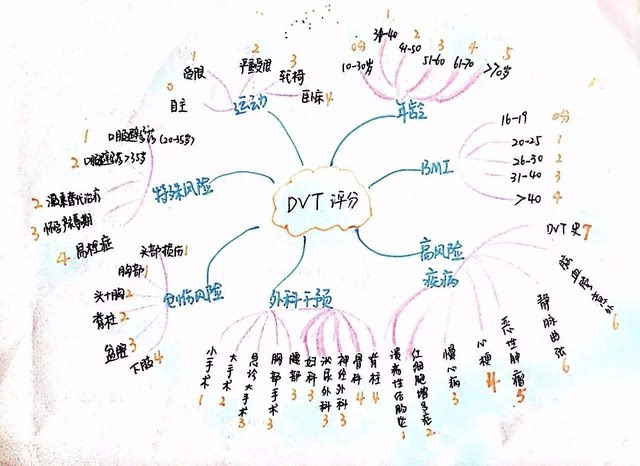 用思维导图巧记专项护理评分表,绝对棒!-健康频道