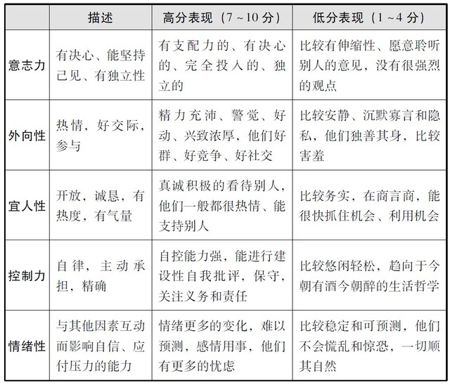 大五人格模型包含四个人格特质,即意志力,外向性,宜人性和控制力