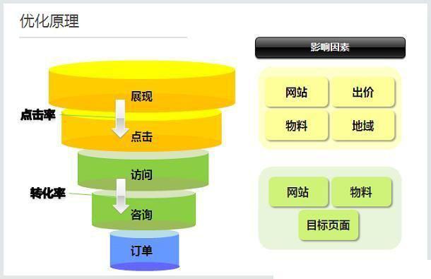 sem漏斗模型