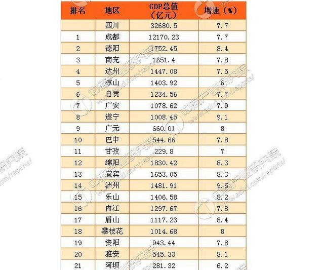 四川gdp排面_四川GDP