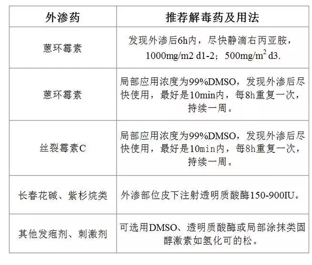 化疗药物外渗,就该这么处理!