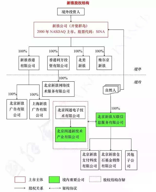 揭秘bat,京东,360,新浪的股权结构,值得借鉴!