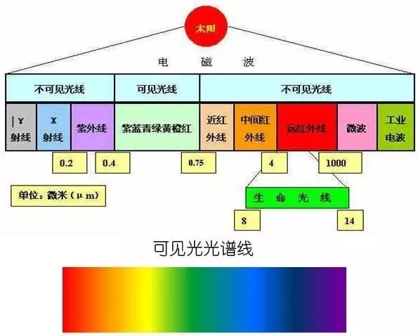 体, 其吸收波段以3-15微米为主,刚好是在石墨烯远红外线的作用波段