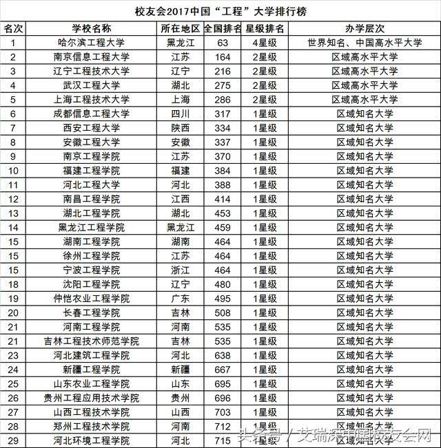 2017中国工程大学排行榜,哈尔滨工程大学排名第一