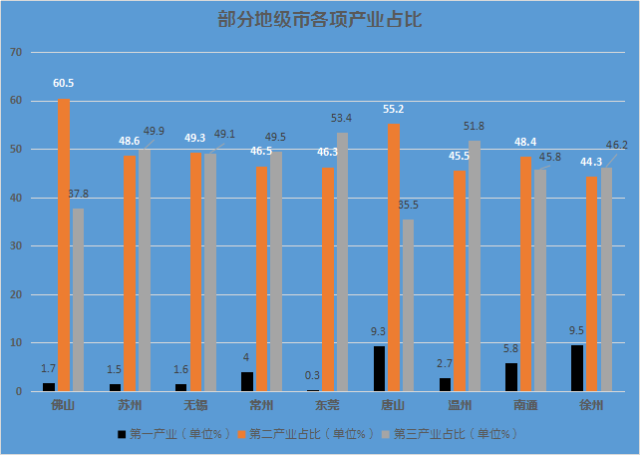 而佛山市却是另类,从2010年至今,第二产业一