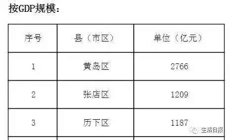 济南市历城区gdp在全省排名_山东16市GDP排名,人均GDP排名 人均GDP聊城倒数第一(3)