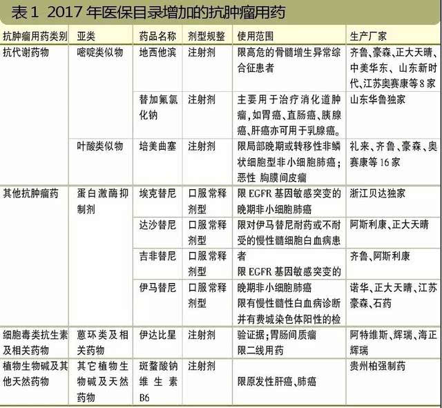 新医保目录指引抗肿瘤新药研发风向