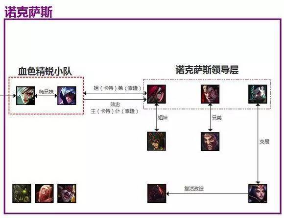 lol英雄联盟各阵营人物关系图