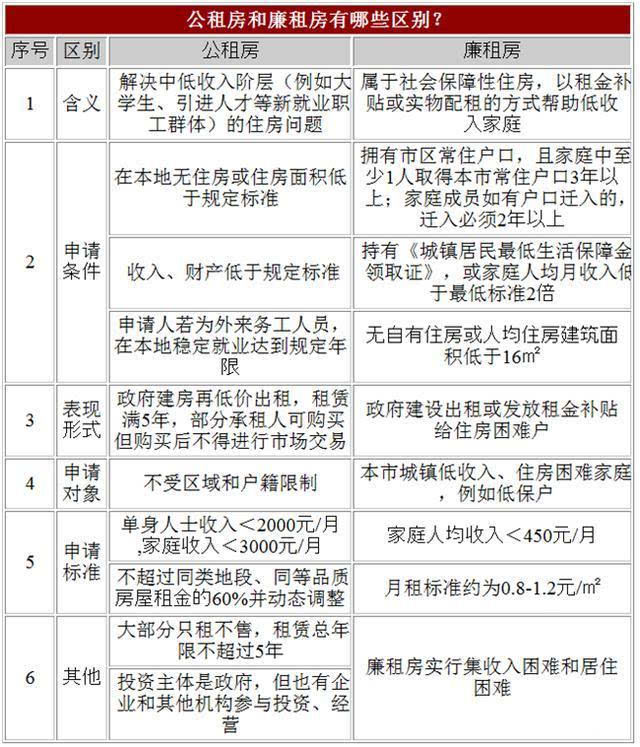 以前公租房和廉租房是分开申请,分开配租的,但是为了更利于申请,2016