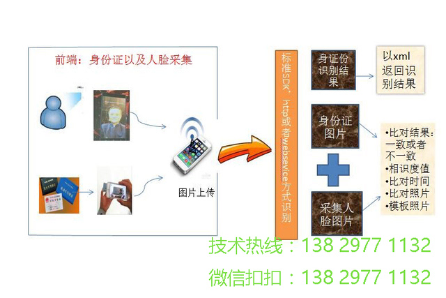 人脸身份验证-人脸身份比对技术sdk