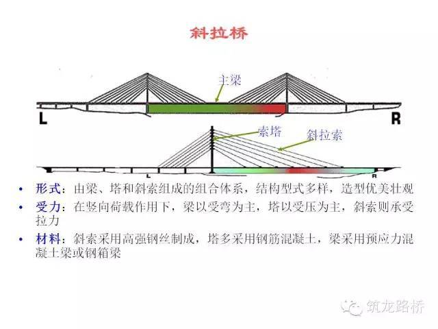 ② 建筑高度:行车路面(或轨顶)至桥跨结构最下缘之间的距离.