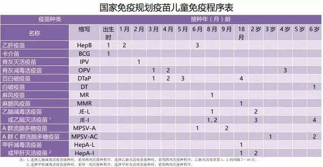 儿童疫苗接种时间表