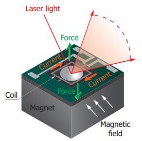 滨松推出超小型,高性能,电磁驱动的mems微镜
