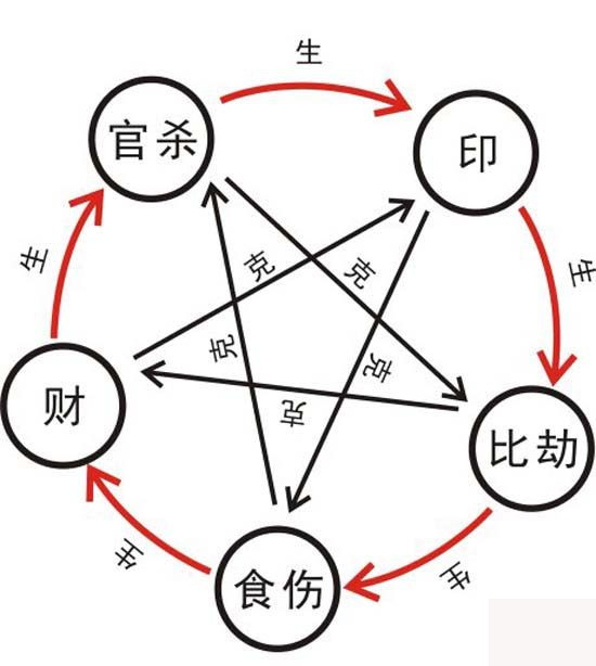 妻财,官杀是人生当中 天干与地支之间存在有五行关系,自然也就有生克