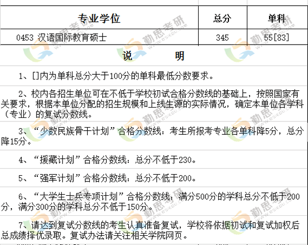 四川大学2017年汉语国际教育硕士考研复试分数线