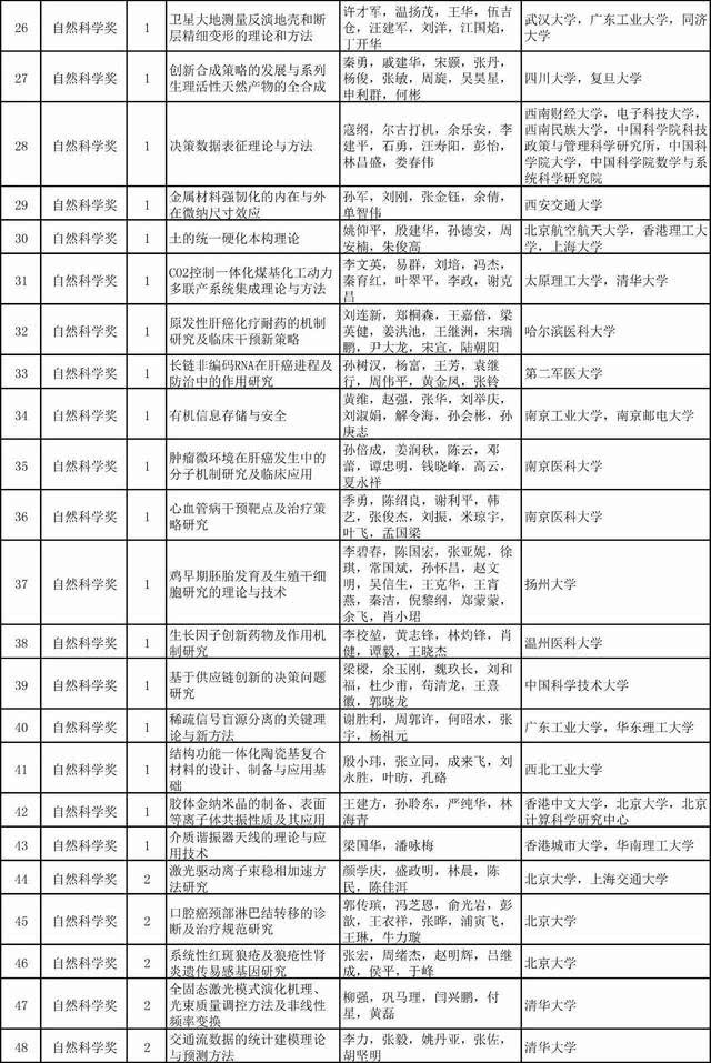 筛选体系及纳米生物界面组装研究,以及江南大学魏取福,乔辉,蔡以兵