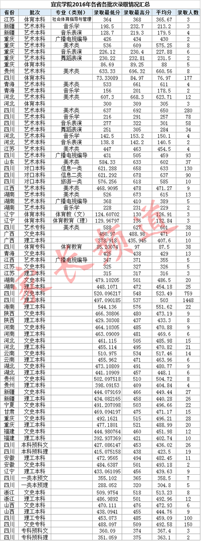 川内师范类院校2016年录取分数线 高三党快看!