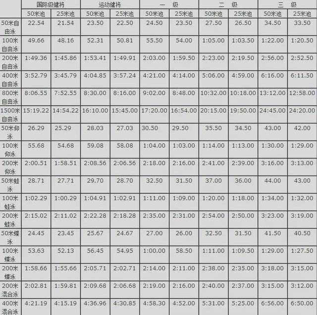 游泳运动员等级标准