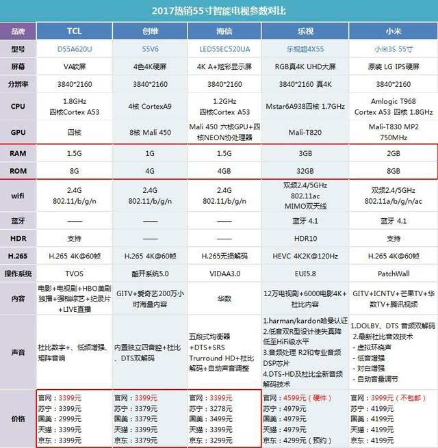 外观设计上继承成熟工艺,更偏稳重,而小米,乐视电视本身是互联网品牌