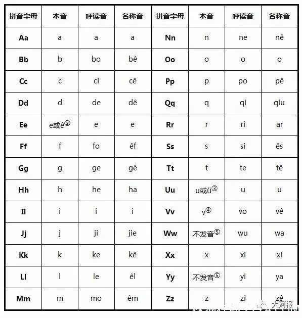 专家是这么说的,咱们学的汉语拼音,每一个字母都有三种读法,分别是