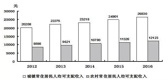 吉林省农村人口比例_从长春经开说起 吉林楼市会否步厦门后尘(3)