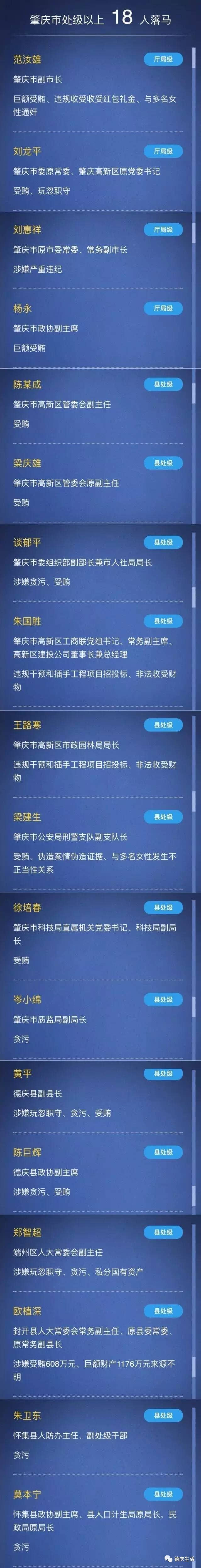 【曝光】肇庆各地贪官落马名单 德庆就有11名,有你认识的吗?