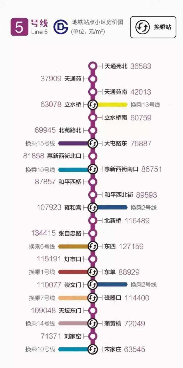 均价最低地铁站:义和庄站(43523元/㎡) 均价最高地铁站:张自忠路站