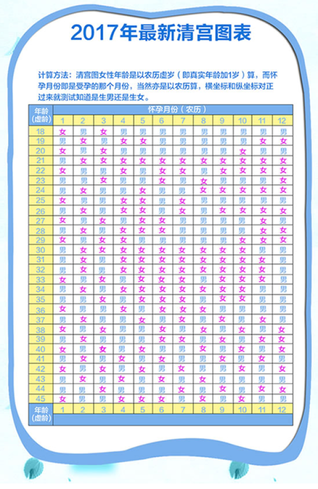 2017生男生女清宫图 2017年清宫图生男生表 计算方法:在根据清宫图