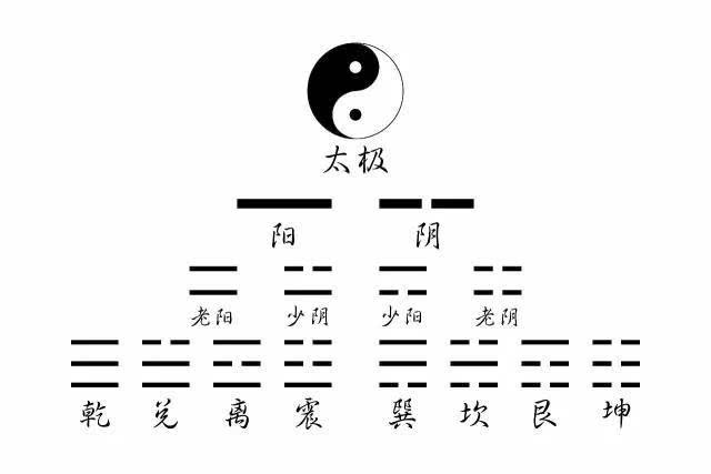 八卦源于中国古代对基本的宇宙生成,相应日月的地球自转(阴阳)关系