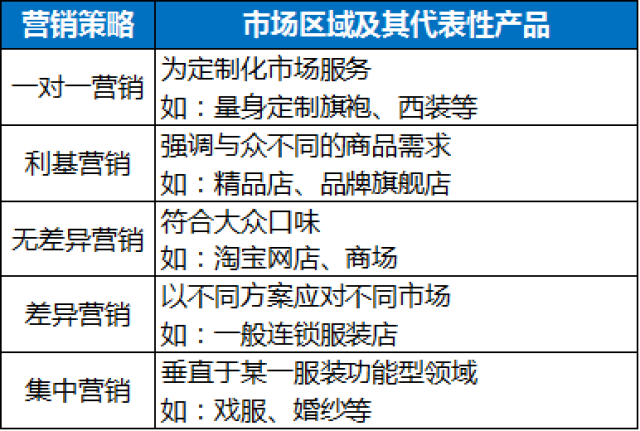 服装市场营销策略分析"定位不慎满盘皆输"